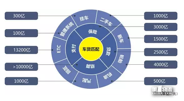貨車幫運滿滿戰(zhàn)略合并！其他車貨匹配平臺還會有戲么？