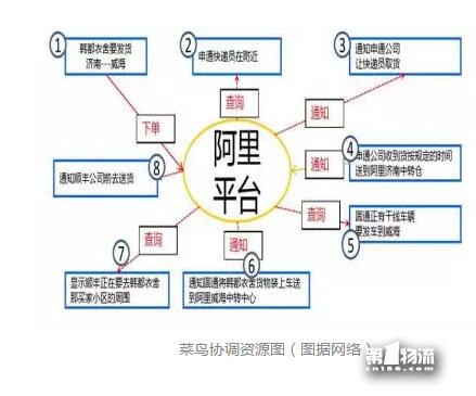 “雙11”后看菜鳥(niǎo)：生態(tài)型物流平臺(tái)對(duì)快遞集群升級(jí)價(jià)值
