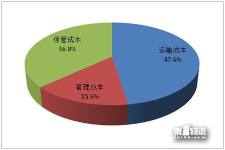 2017年全國重點企業(yè)物流統(tǒng)計調(diào)查報告
