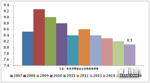 2017年全國重點企業(yè)物流統(tǒng)計調(diào)查報告