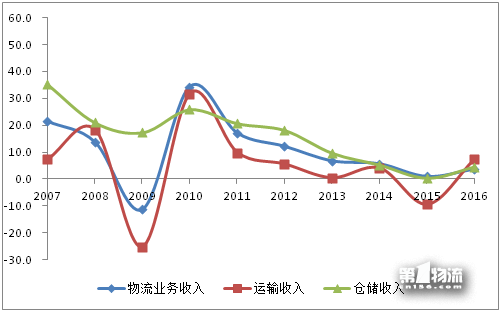 2017年全國重點物流企業(yè)統(tǒng)計調查報告