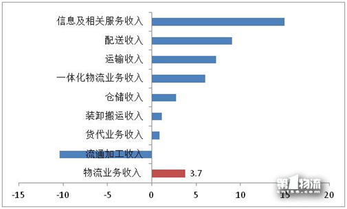 2017年全國重點物流企業(yè)統(tǒng)計調查報告