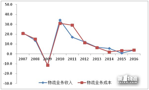 2017年全國重點物流企業(yè)統(tǒng)計調查報告