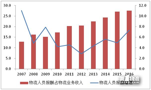 2017年全國重點物流企業(yè)統(tǒng)計調查報告