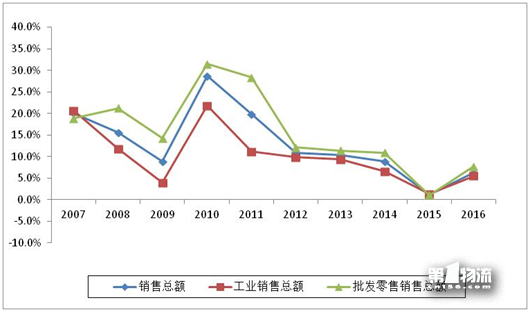 2017年全國重點物流企業(yè)統(tǒng)計調查報告