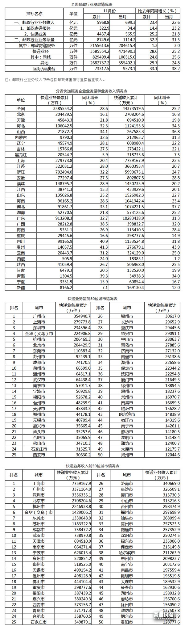 1-11月全國(guó)快遞服務(wù)企業(yè)業(yè)務(wù)量累計(jì)完成358.6億件