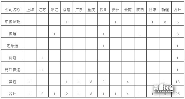 國家郵政局關于2017年11月郵政業(yè)消費者申訴情況的通告