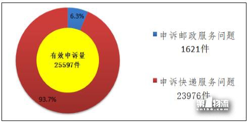 國家郵政局關于2017年11月郵政業(yè)消費者申訴情況的通告