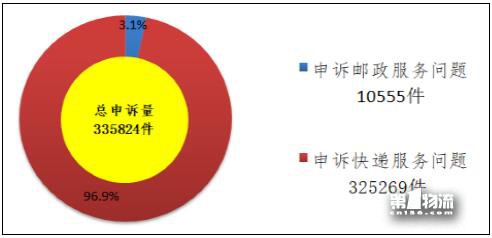 國家郵政局關于2017年11月郵政業(yè)消費者申訴情況的通告