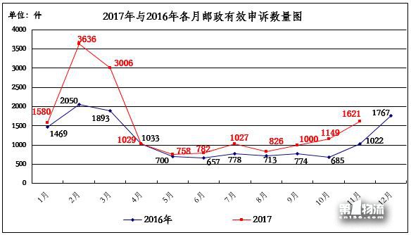 國家郵政局關于2017年11月郵政業(yè)消費者申訴情況的通告