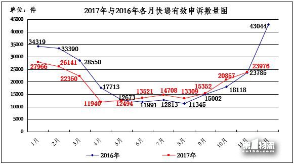 國家郵政局關于2017年11月郵政業(yè)消費者申訴情況的通告