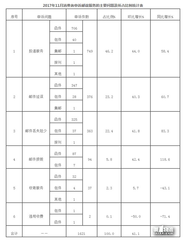 國家郵政局關于2017年11月郵政業(yè)消費者申訴情況的通告