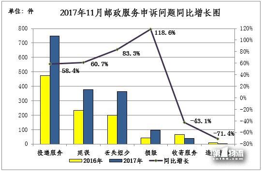 國家郵政局關于2017年11月郵政業(yè)消費者申訴情況的通告
