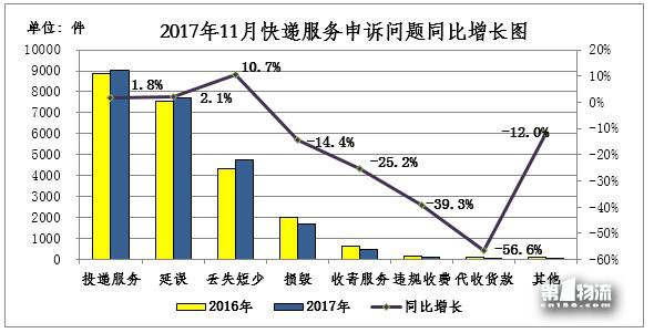 國家郵政局關于2017年11月郵政業(yè)消費者申訴情況的通告
