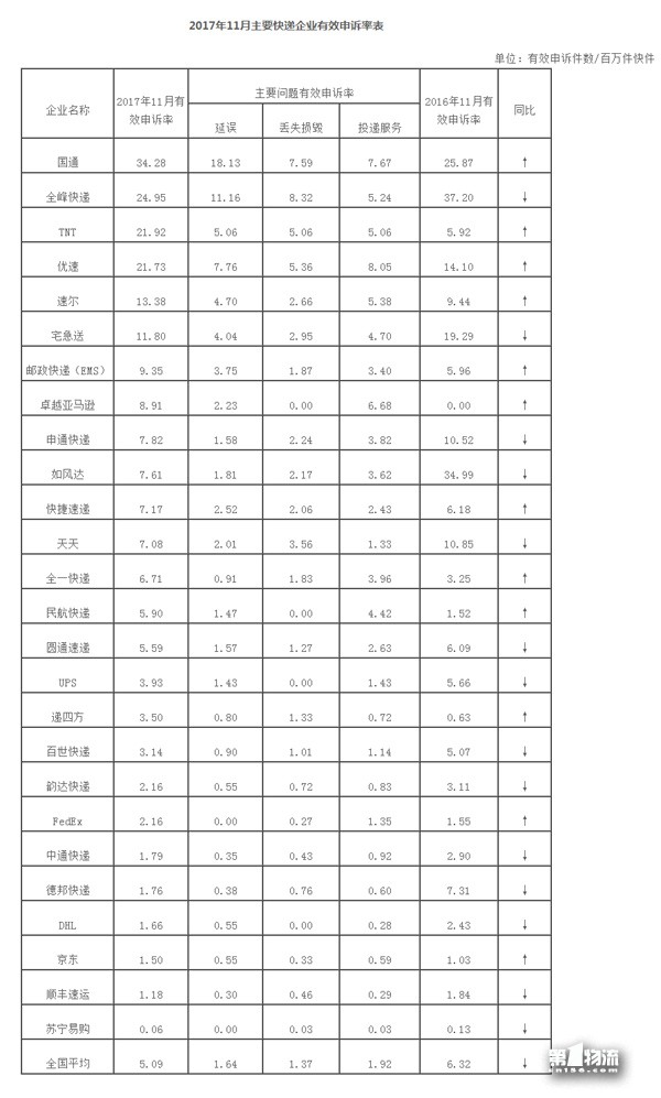 國家郵政局關于2017年11月郵政業(yè)消費者申訴情況的通告