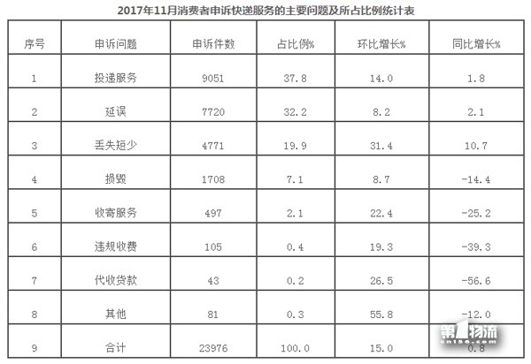 國家郵政局關于2017年11月郵政業(yè)消費者申訴情況的通告