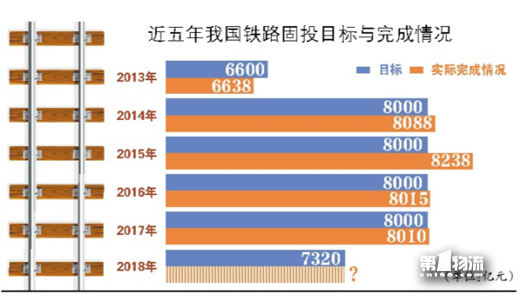 鐵總罕見(jiàn)調(diào)減全國(guó)鐵路固定資產(chǎn)投資目標(biāo)