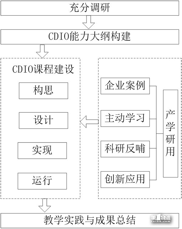 基于CDIO模式的《物流自動(dòng)化技術(shù)》課程建設(shè)與改革