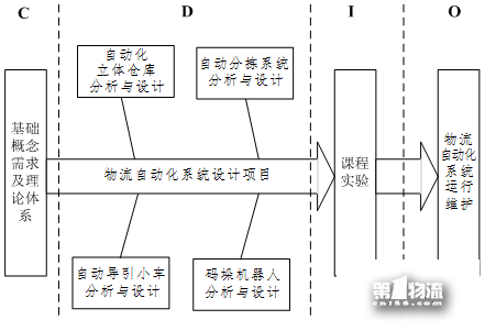 基于CDIO模式的《物流自動(dòng)化技術(shù)》課程建設(shè)與改革