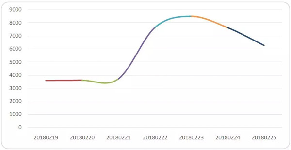郵政業(yè)春節(jié)假期完成業(yè)務(wù)量6822萬(wàn)件 這個(gè)年有些不一樣