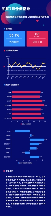 圖解7月倉(cāng)儲(chǔ)指數(shù)